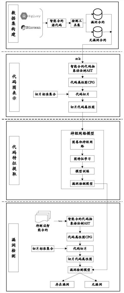 Intelligent contract multi-vulnerability detection method and system based on source code graph representation learning