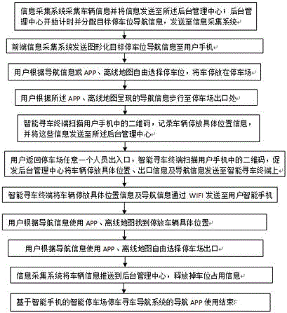 A smart phone-based smart parking lot car search navigation system and navigation method