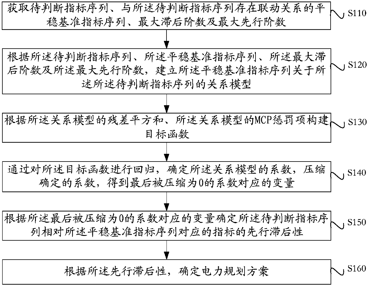 Method and device for determining electric power planning scheme based on prosperity index index