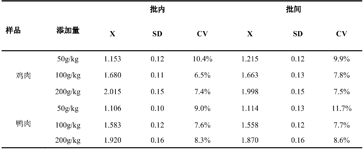 Enzyme linked immunosorbent assay kit for detecting chicken or duck skeletal troponin I, manufacturing method and application of enzyme linked immunosorbent assay kit