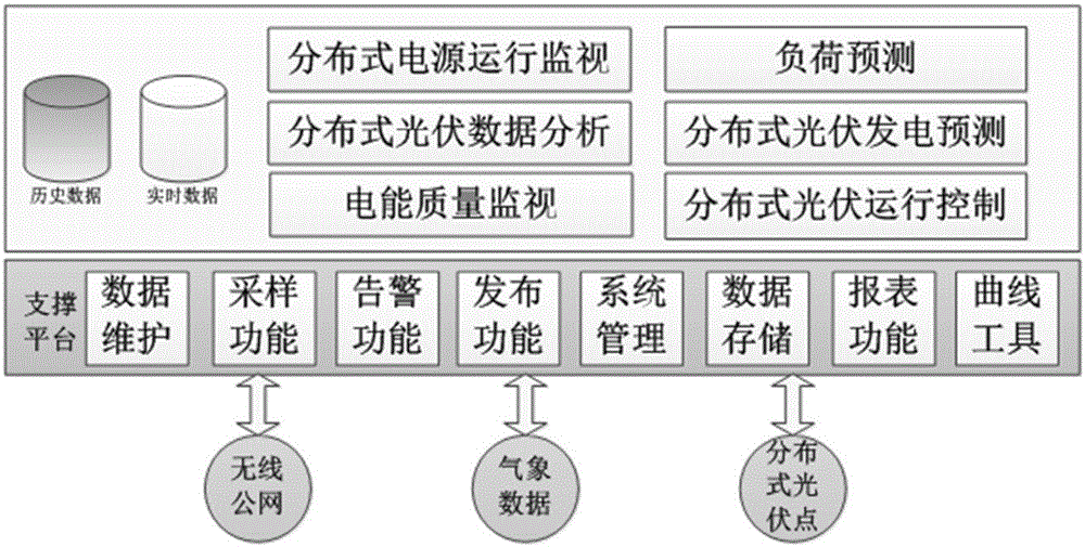 Distributed photovoltaic monitoring system with power generation forecasting and monitoring method