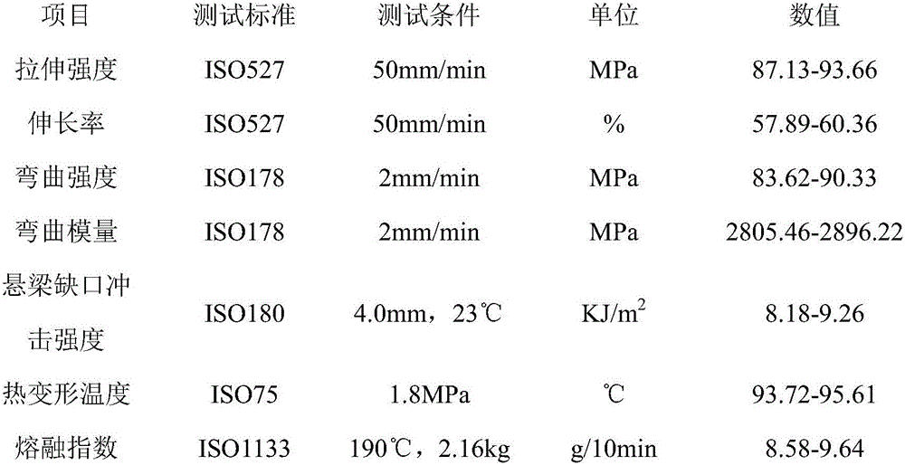 Graphene 3D printing material with high melt index