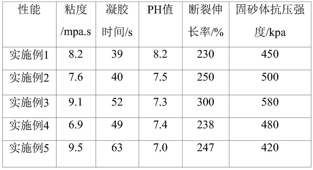 Acrylate grouting material as well as preparation method and application thereof