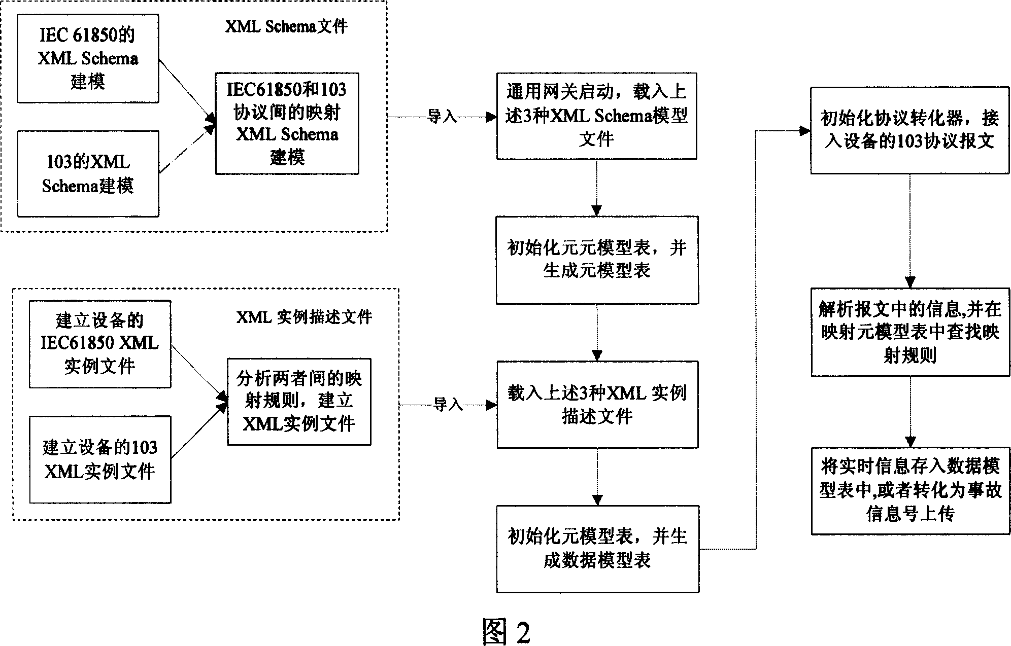 General gateway design method for realizing the IEC61850 standard