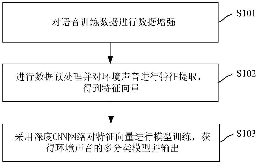 Environmental sound classification analysis method and device and medium