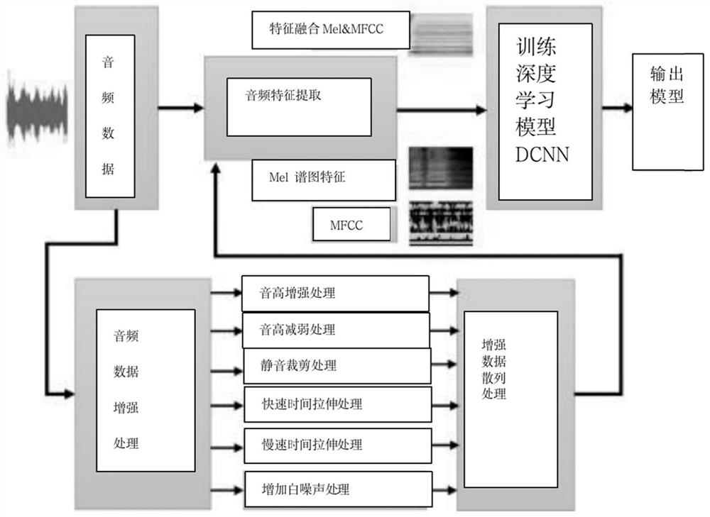 Environmental sound classification analysis method and device and medium