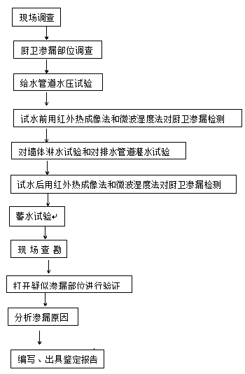 Kitchen and bathroom waterproof engineering construction quality detection and identification method