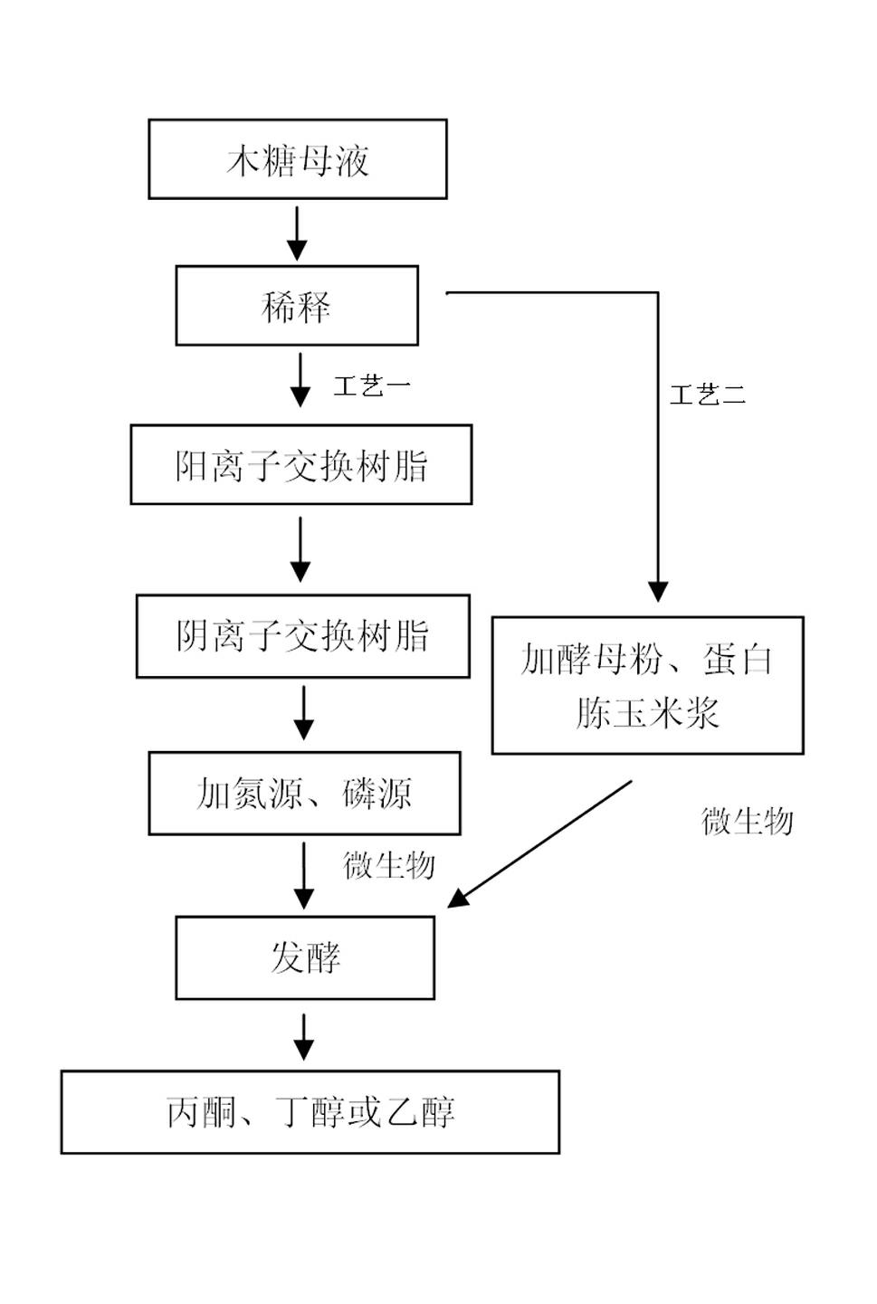 Method using xylose production waste liquid to produce acetone and butanol