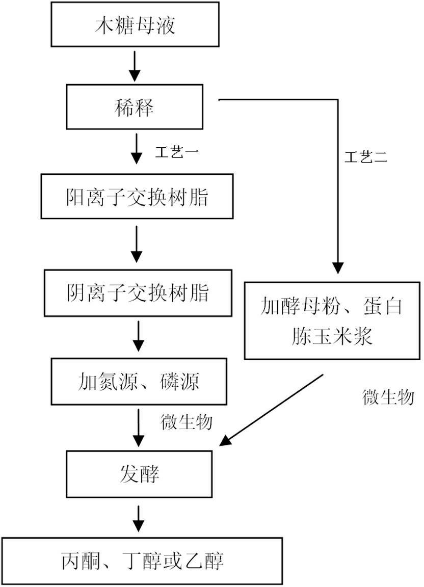 Method using xylose production waste liquid to produce acetone and butanol