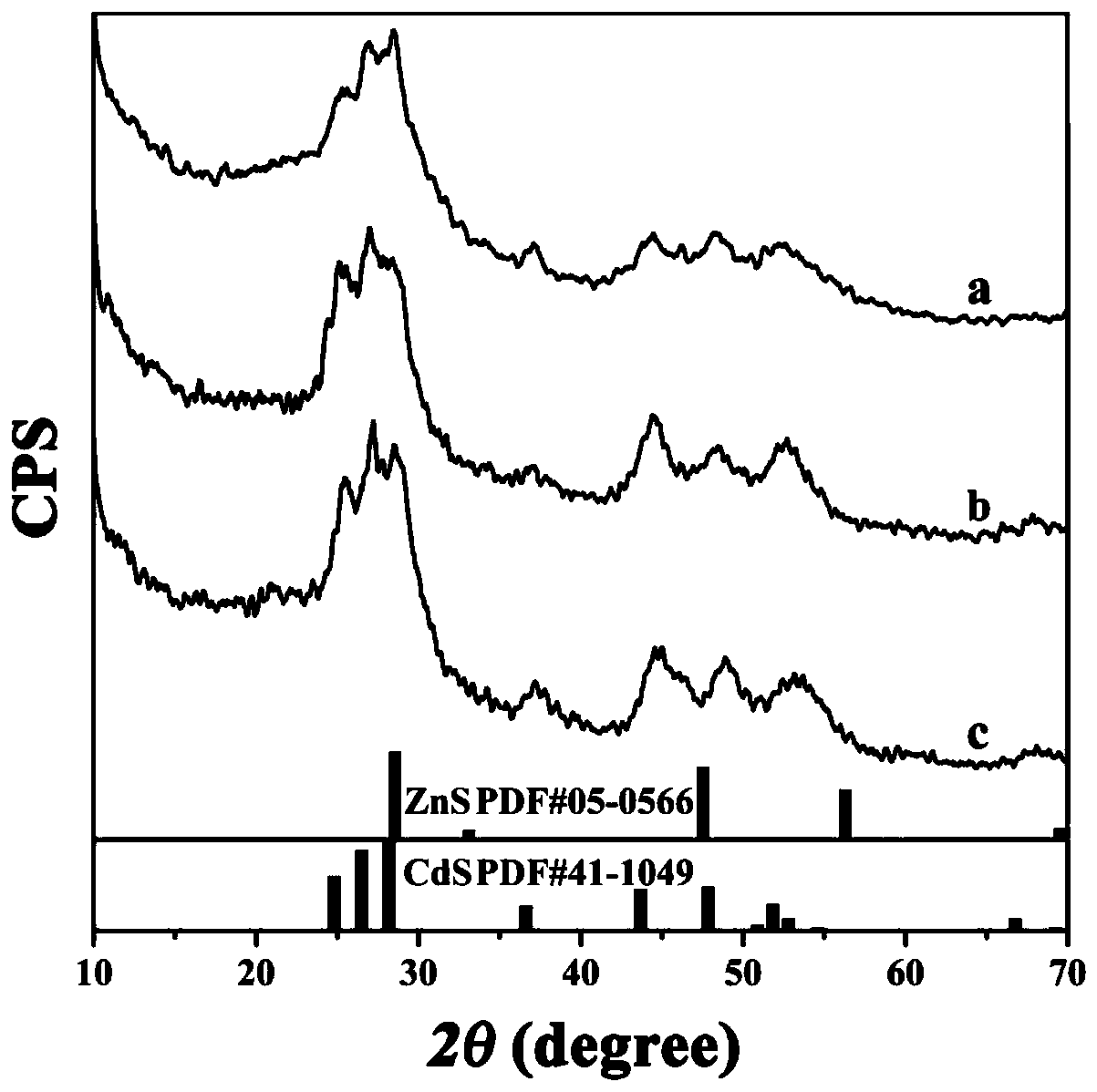 Preparation method of porous nano spherical zinc-cadmium sulfide solid solution