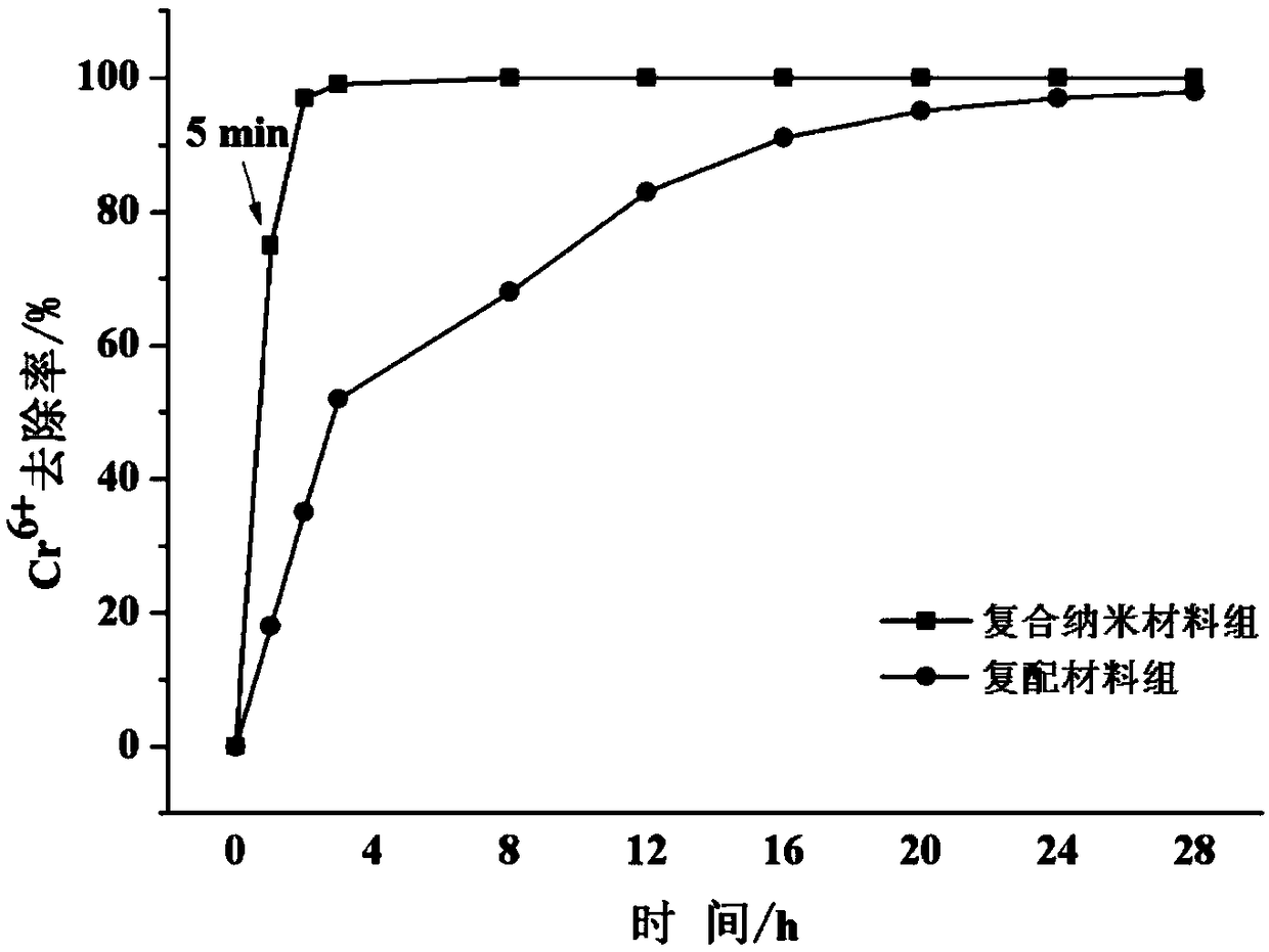 Magnesium based ferrous sulfide composite nanomaterial as well as preparation method and application thereof