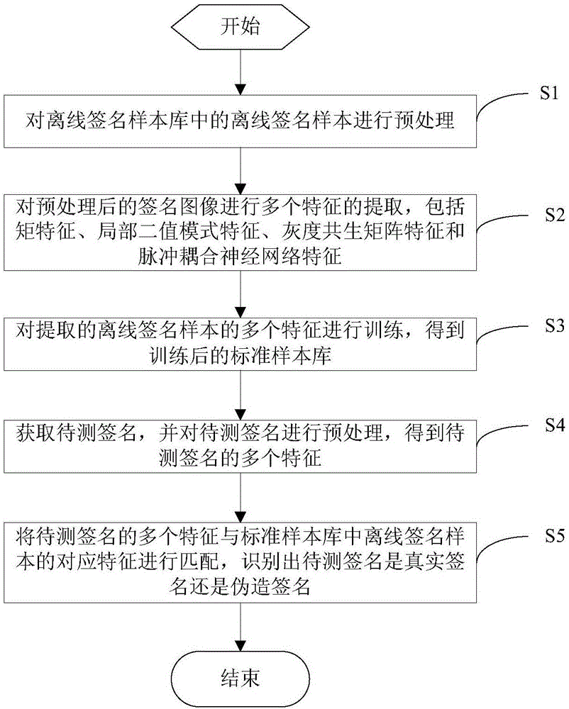 Method and system for identifying offline handwritten signature