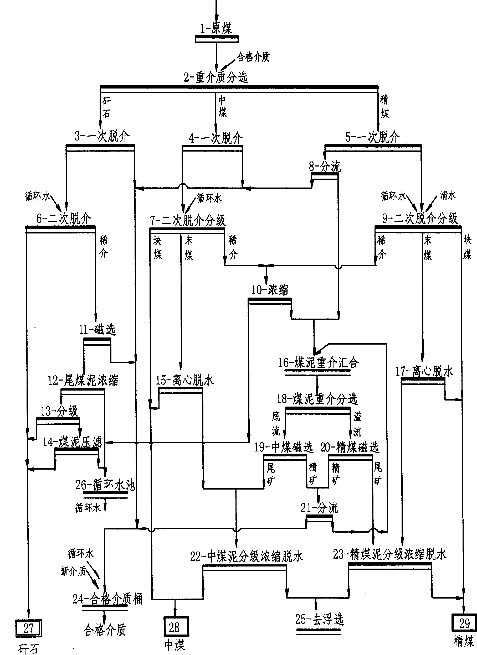 Process for heavy media separation of coarse coal slurry