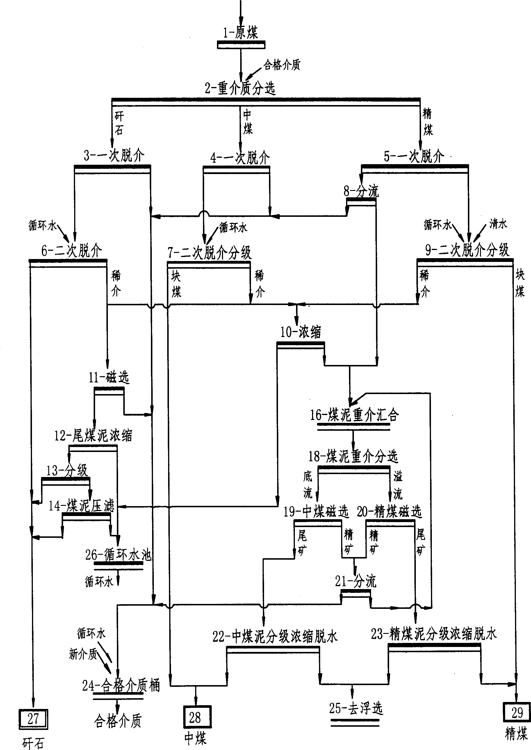 Process for heavy media separation of coarse coal slurry