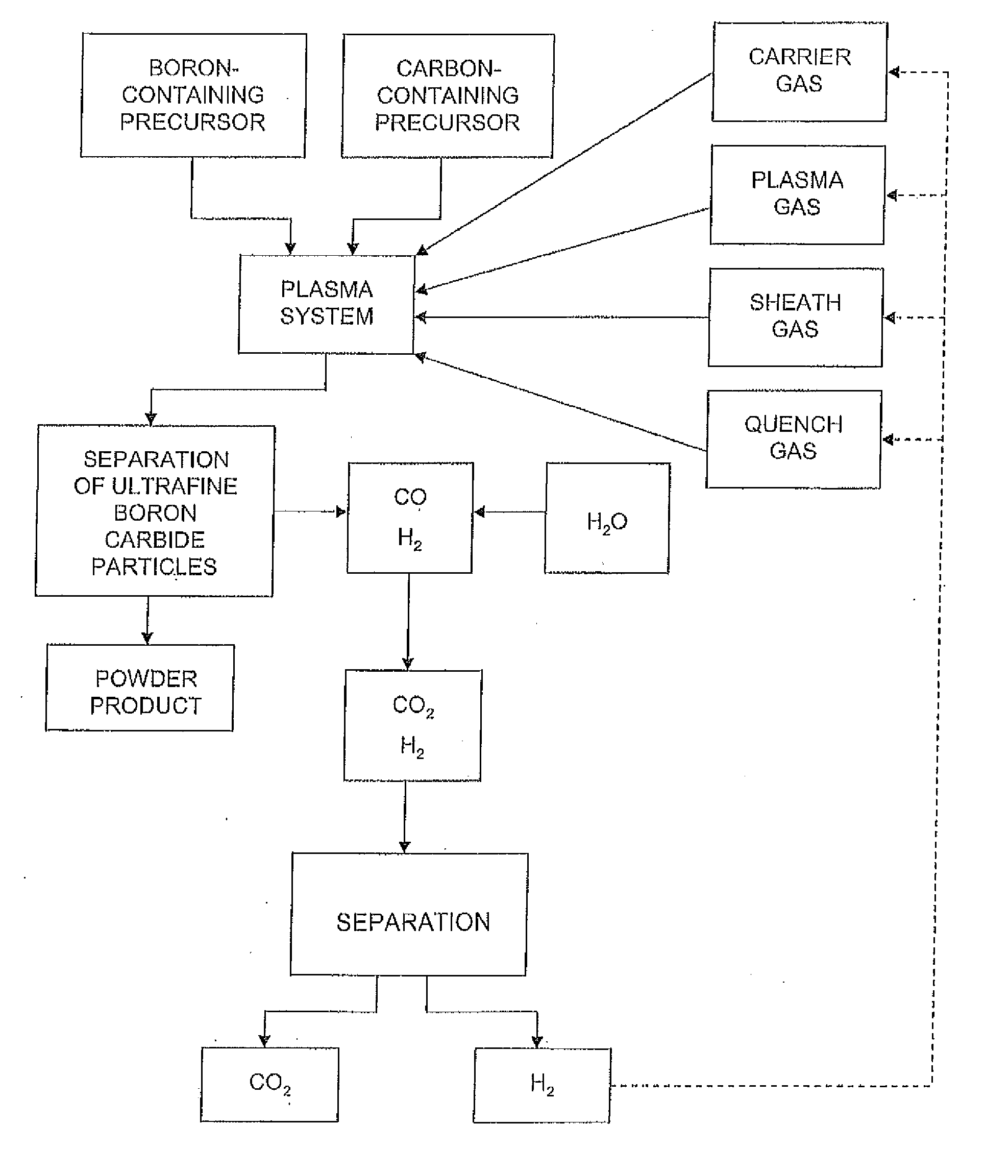 Methods for the production of ultrafine metal carbide particles and hydrogen