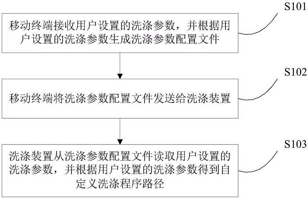 Washing device, control method and system thereof and mobile terminal