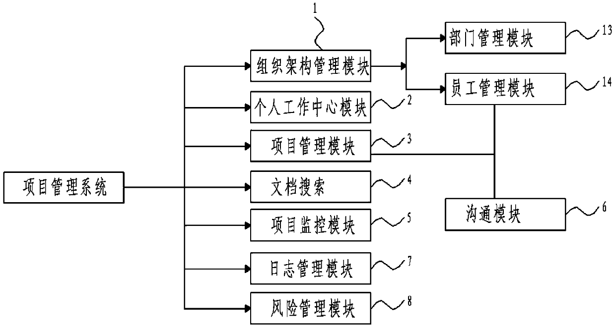 Project management system