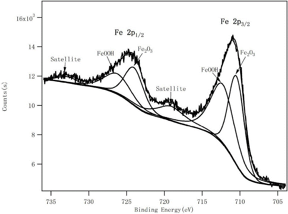 Method for removing orange yellow I in printing and dyeing wastewater by using sulfurized modified zero-valent iron material under effect of low-intensity magnetic field