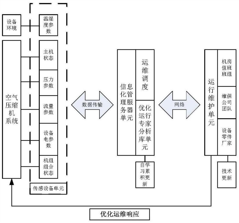 Optimized operation and maintenance system of air compressor