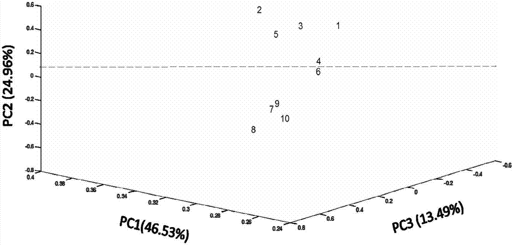 Infrared spectroscopic analysis method of integral quality characteristic of mainstream smoke of cigarette