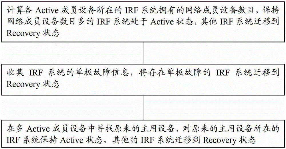 A method and device for handling multi-master device conflicts