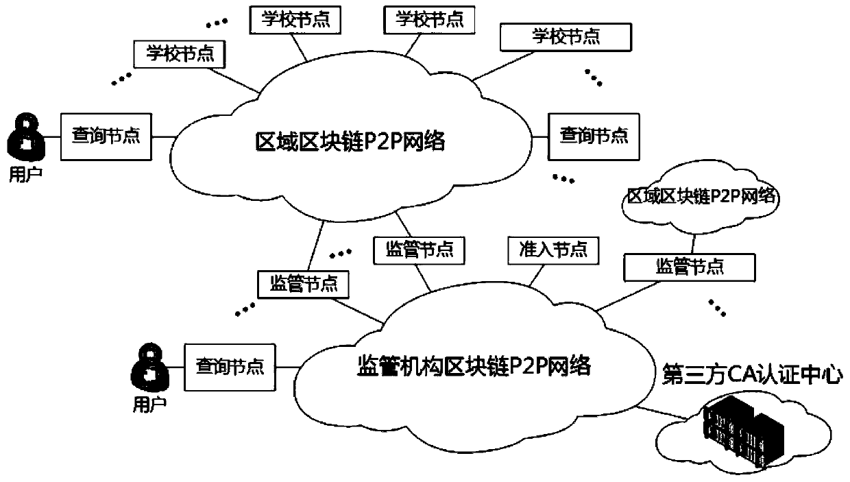 A blockchain-based student status traceability authentication method