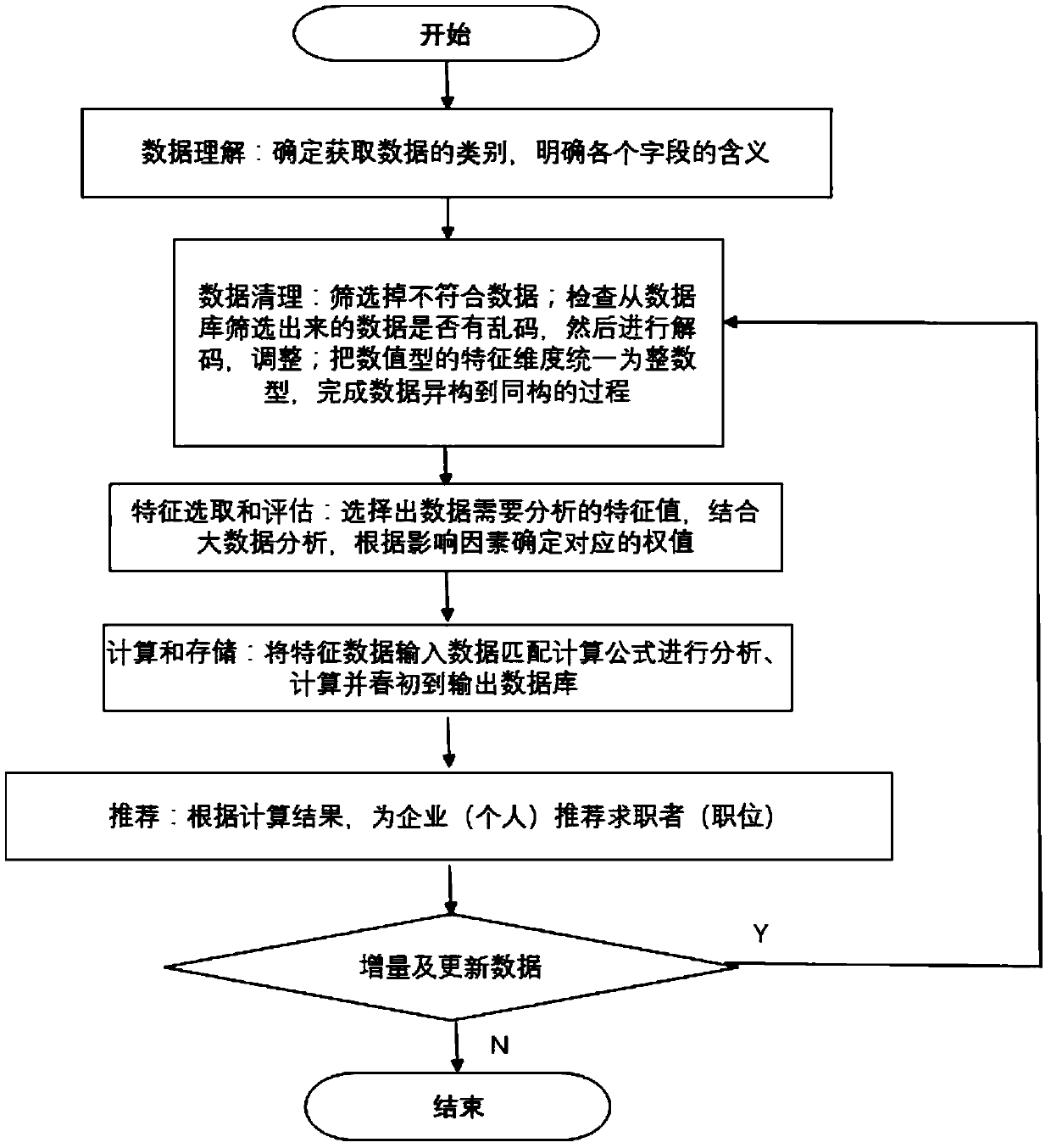 A talent service bidirectional recommendation method and system based on Internet big data