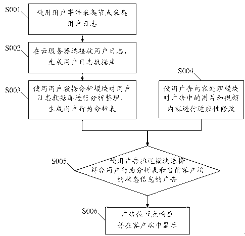 Precise interactive digital television advertisement putting system and method