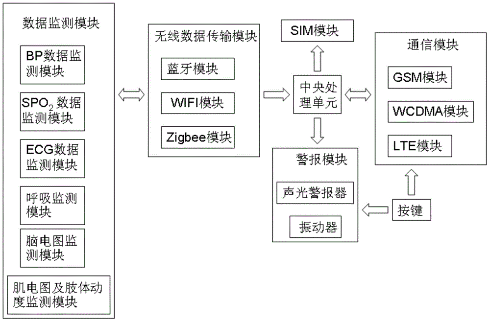 Life monitoring alarm system