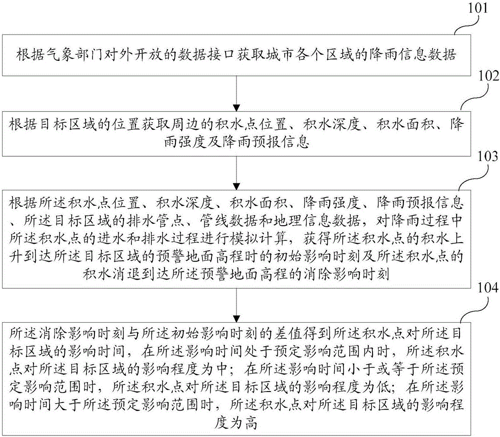 Method and system for forecasting degree of influence of ponding on areas in city