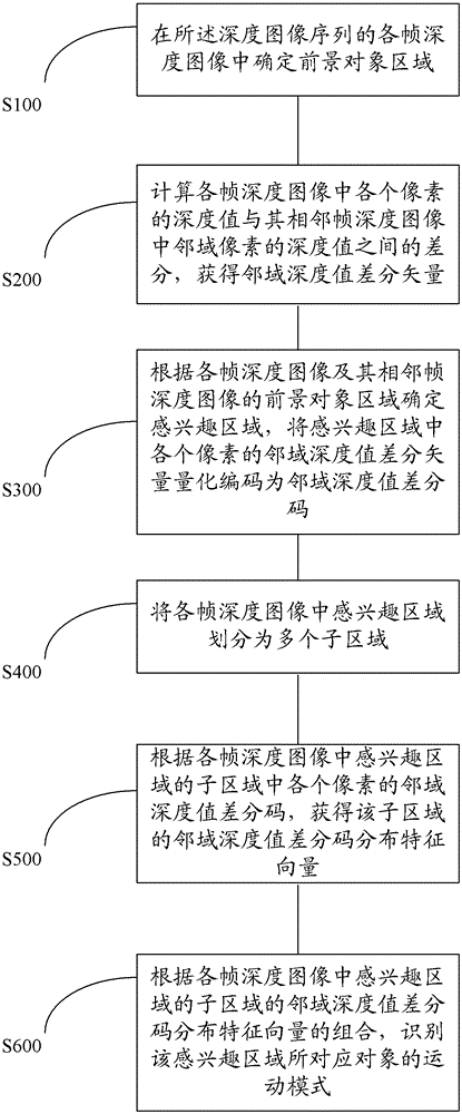 Object motion pattern recognition method and device based on depth image sequence