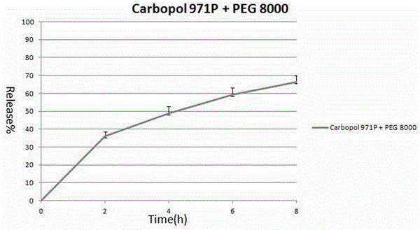 Hot-melt granulation method of pharmaceutical adjuvant of controlled/slow-released agent