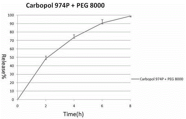 Hot-melt granulation method of pharmaceutical adjuvant of controlled/slow-released agent