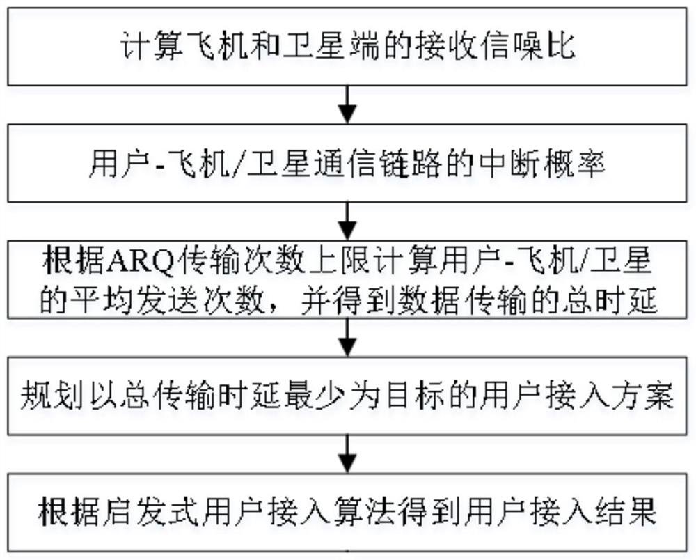 User access method and device for minimizing transmission delay in space-air-ground convergence network