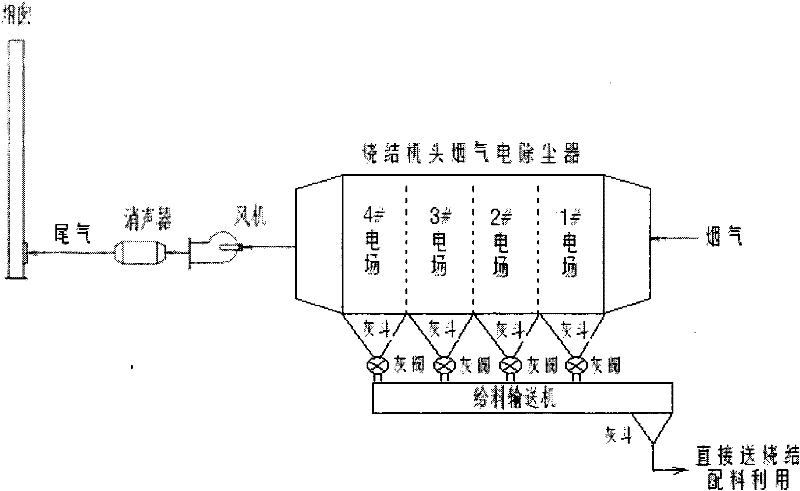 Overall treatment method of steel works sintering dust