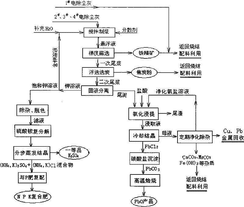 Overall treatment method of steel works sintering dust