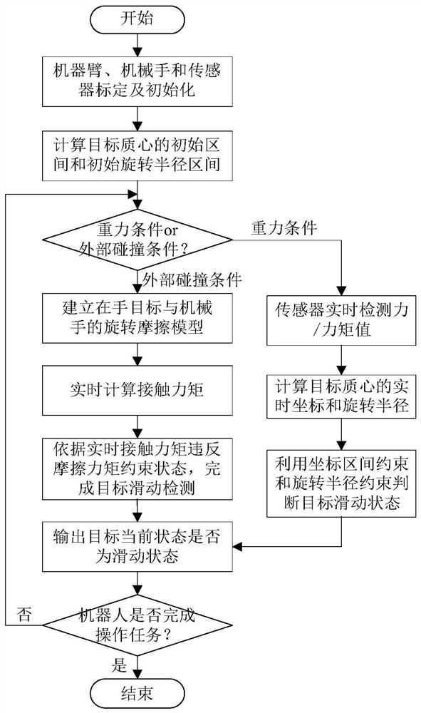 A target rotation detection method suitable for manipulator in-hand operation