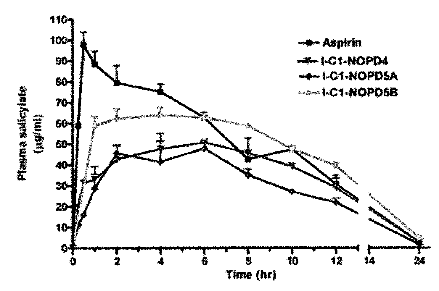 Prodrugs containing novel bio-cleavable linkers