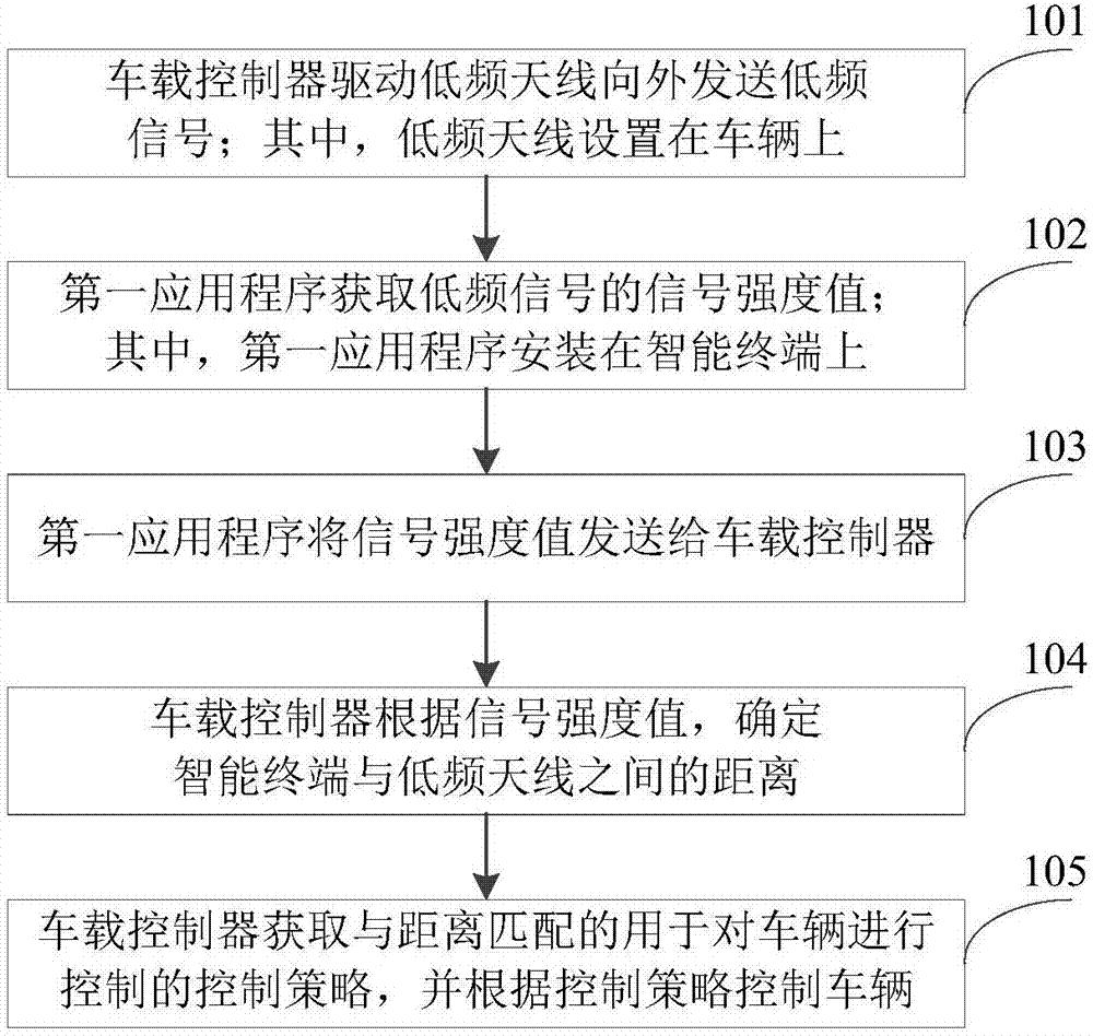 Vehicle control method and system