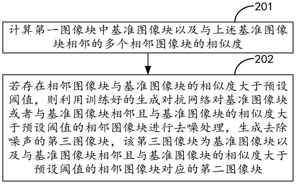 Image denoising method, device, terminal and computer-readable storage medium