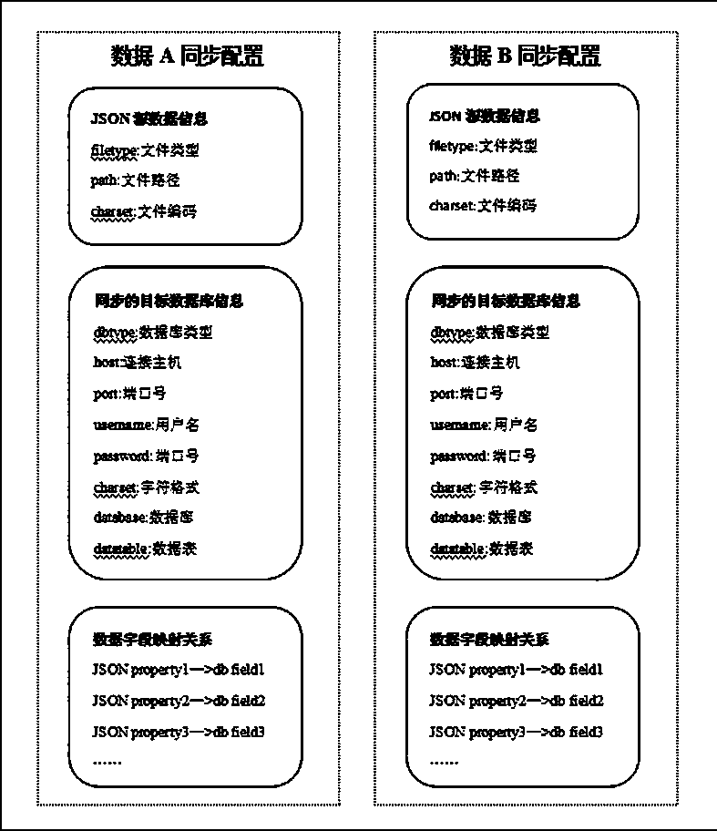 Rapid synchronization and control method of json data and system device