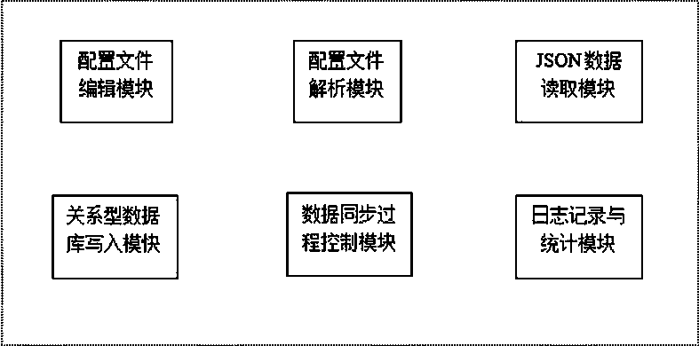 Rapid synchronization and control method of json data and system device