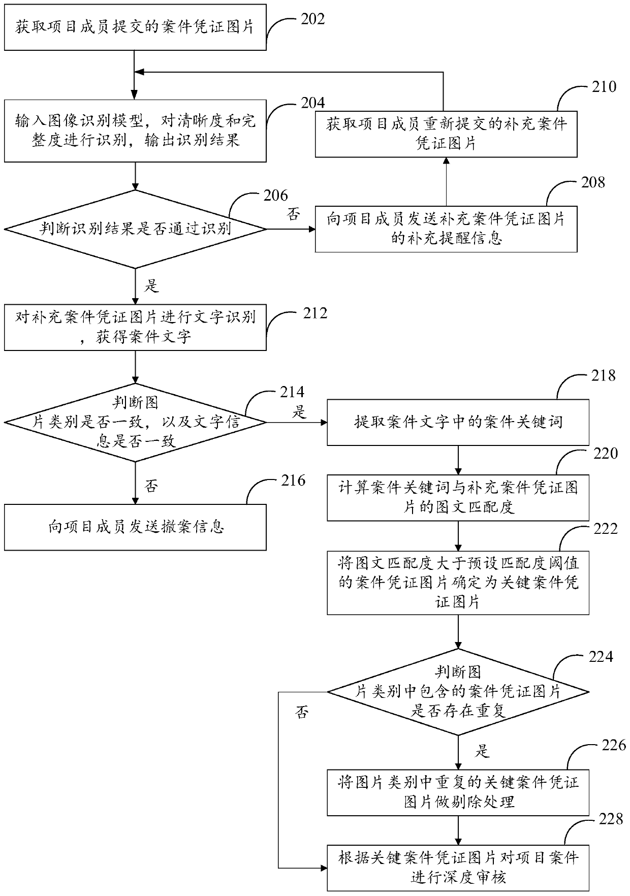 Project case preliminary examination method and device