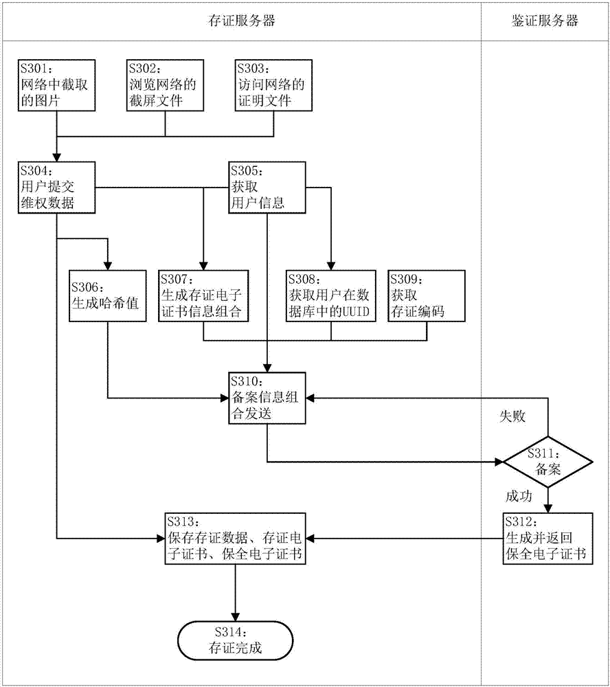 Preserved data authentication method, system and device