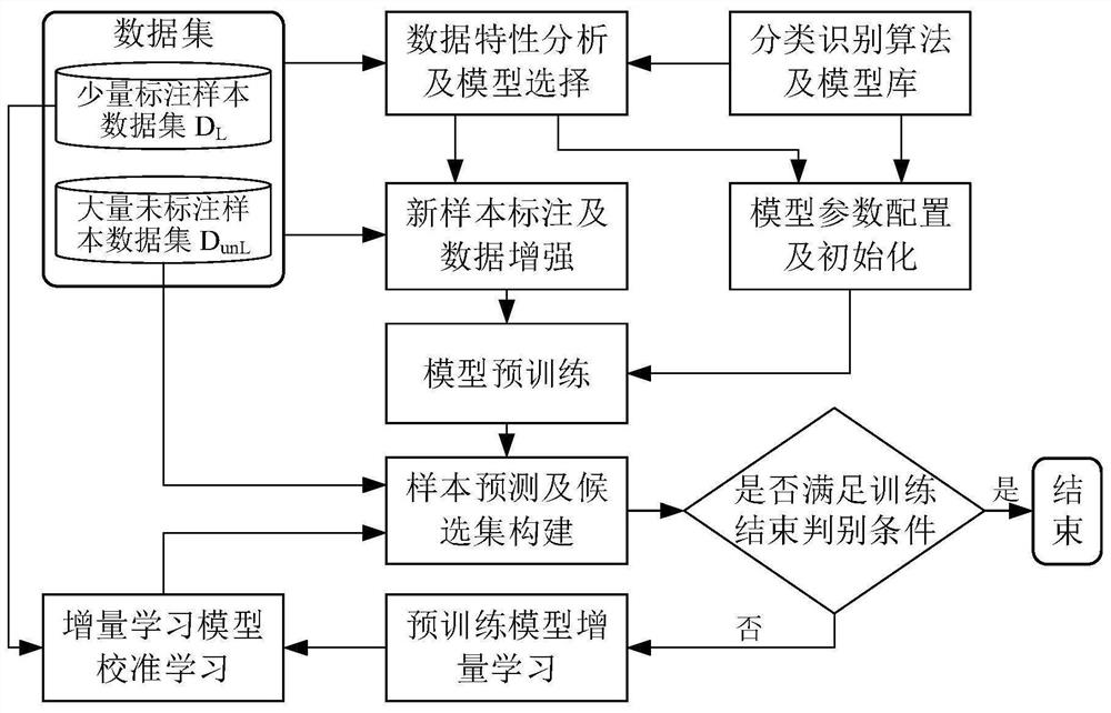 Incremental learning method and system based on small number of labeled samples