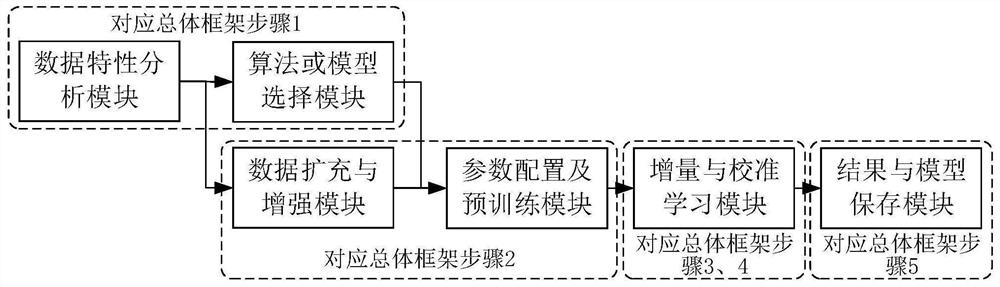 Incremental learning method and system based on small number of labeled samples