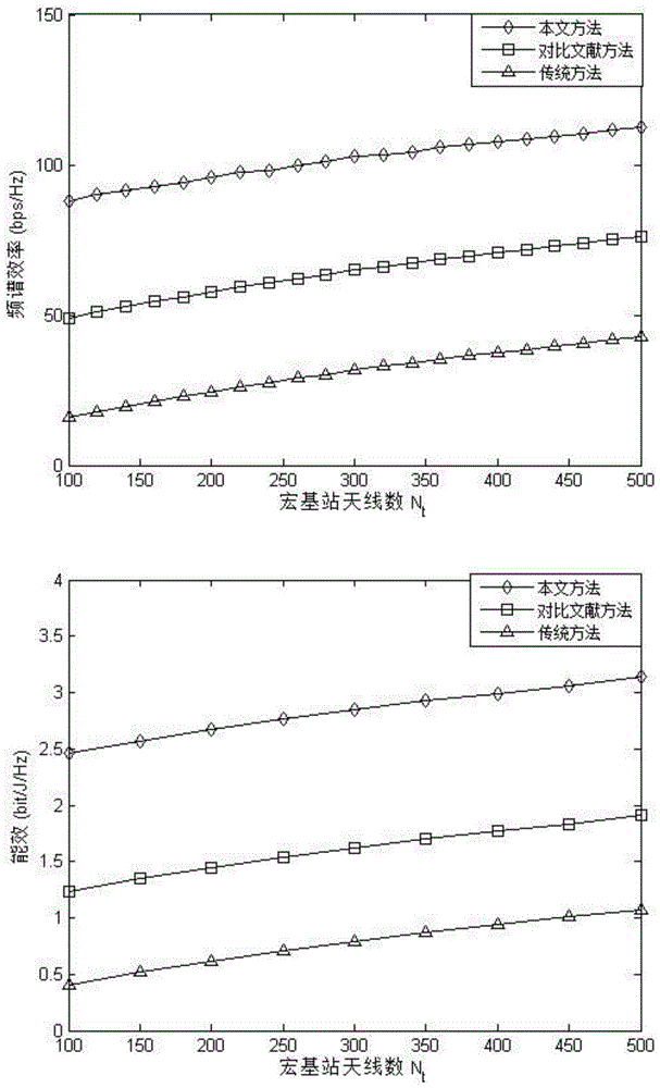 Femtocell clustering and macro user scheduling-based interference coordination method in heterogeneous network