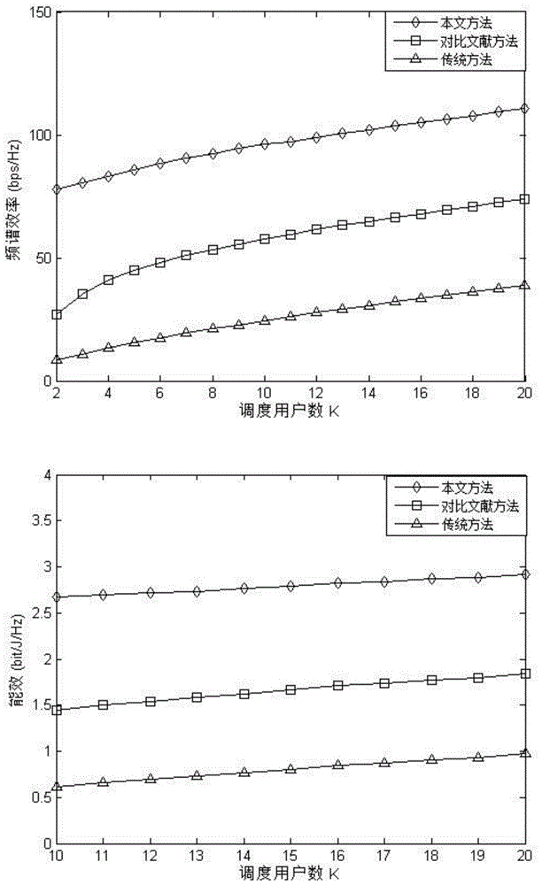 Femtocell clustering and macro user scheduling-based interference coordination method in heterogeneous network