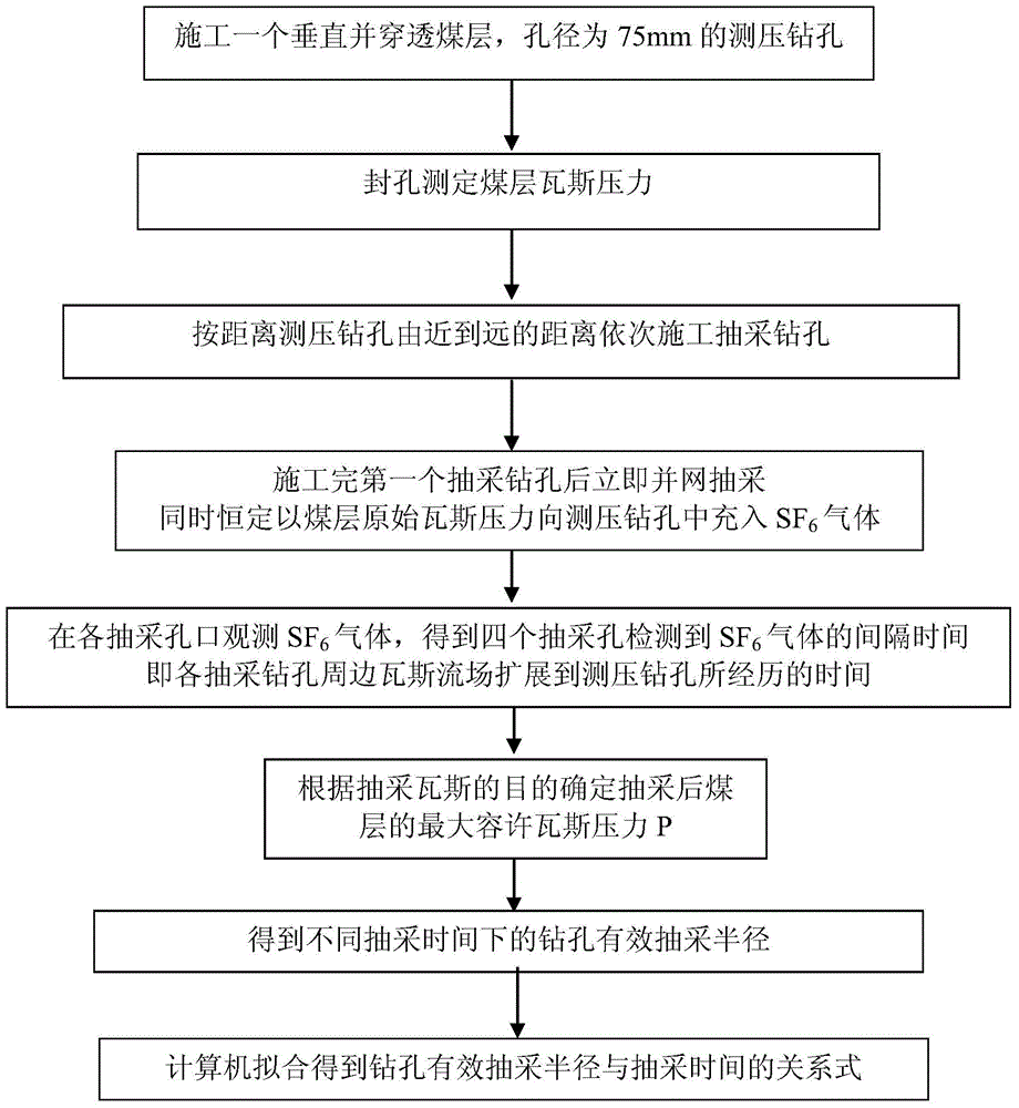 Measurement method for effective extraction radius of drill hole