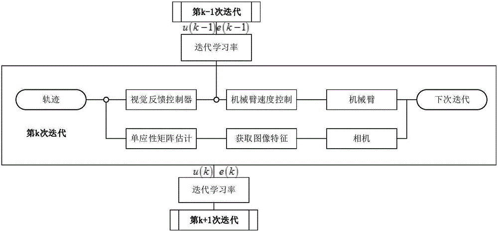 A Visual Servo Control Method Based on Iterative Time-varying Length